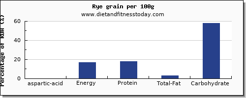 aspartic acid and nutrition facts in rye per 100g